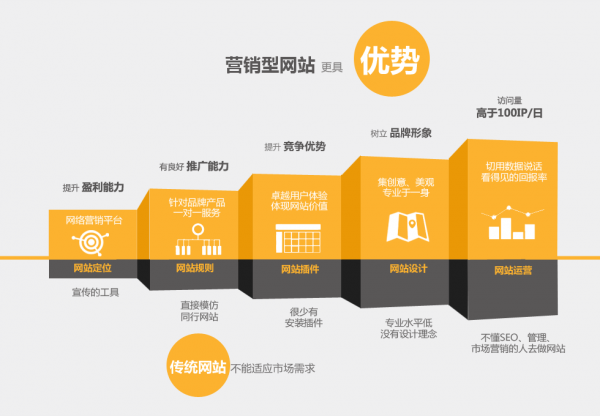 營銷型網站具備的優勢